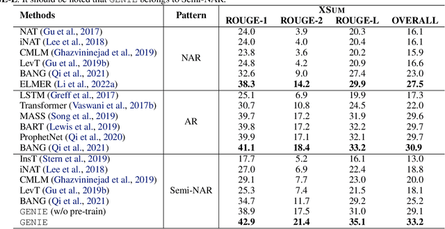 Figure 2 for GENIE: Large Scale Pre-training for Text Generation with Diffusion Model