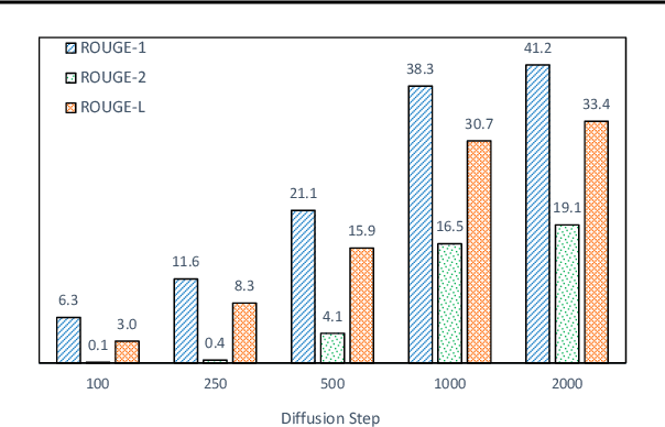 Figure 4 for GENIE: Large Scale Pre-training for Text Generation with Diffusion Model