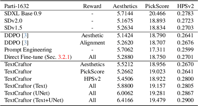 Figure 2 for TextCraftor: Your Text Encoder Can be Image Quality Controller