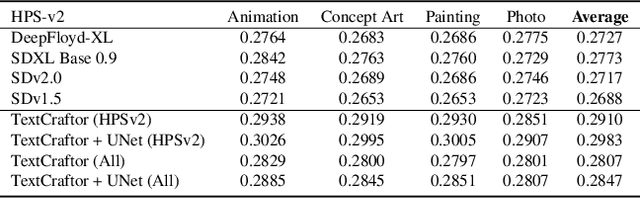 Figure 4 for TextCraftor: Your Text Encoder Can be Image Quality Controller