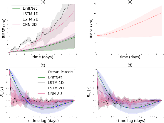 Figure 3 for Deep learning for Lagrangian drift simulation at the sea surface