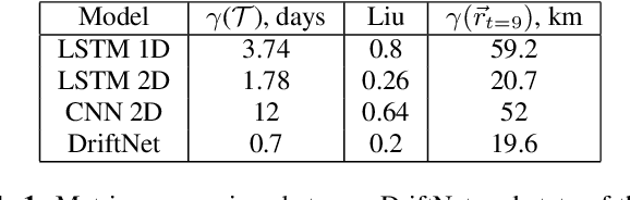 Figure 2 for Deep learning for Lagrangian drift simulation at the sea surface