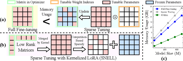 Figure 1 for Expanding Sparse Tuning for Low Memory Usage