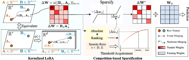 Figure 2 for Expanding Sparse Tuning for Low Memory Usage