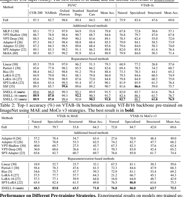 Figure 3 for Expanding Sparse Tuning for Low Memory Usage