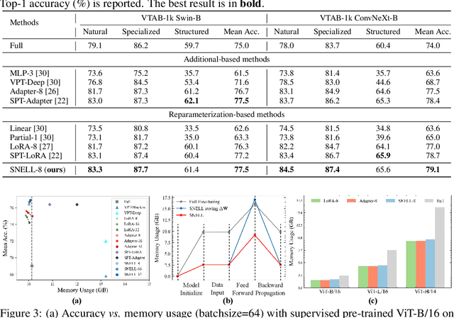 Figure 4 for Expanding Sparse Tuning for Low Memory Usage