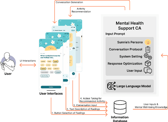 Figure 3 for Sunnie: An Anthropomorphic LLM-Based Conversational Agent for Mental Well-Being Activity Recommendation