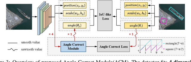 Figure 4 for Rethinking Boundary Discontinuity Problem for Oriented Object Detection