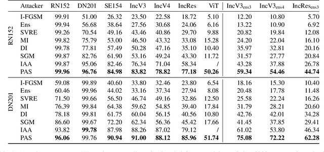 Figure 2 for Backpropagation Path Search On Adversarial Transferability