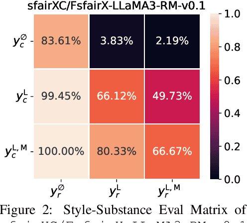 Figure 4 for RM-Bench: Benchmarking Reward Models of Language Models with Subtlety and Style