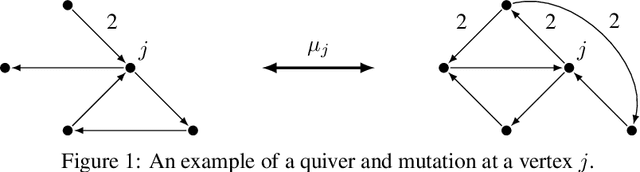 Figure 1 for Machines and Mathematical Mutations: Using GNNs to Characterize Quiver Mutation Classes