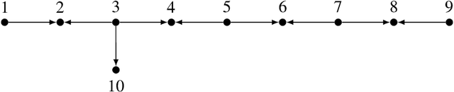 Figure 4 for Machines and Mathematical Mutations: Using GNNs to Characterize Quiver Mutation Classes