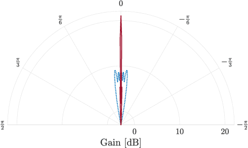 Figure 2 for Efficient Multi-Source Localization in Near-Field Using only Angular Domain MUSIC