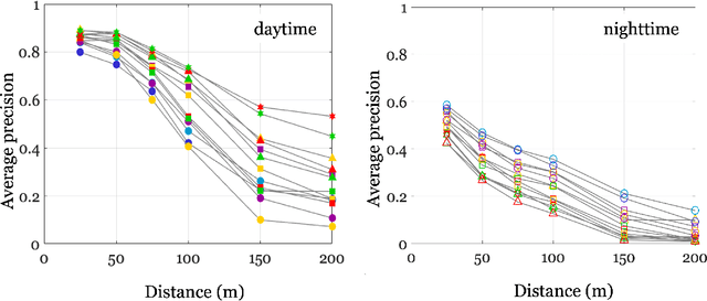 Figure 4 for Using simulation to quantify the performance of automotive perception systems