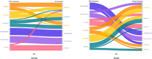 Figure 2 for How Effective is GPT-4 Turbo in Generating School-Level Questions from Textbooks Based on Bloom's Revised Taxonomy?