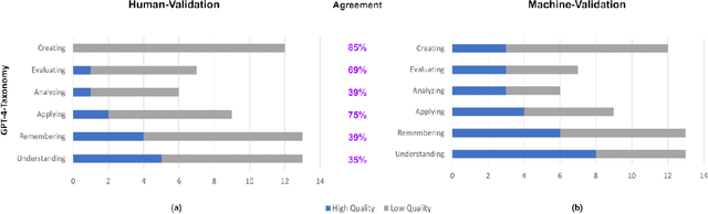 Figure 3 for How Effective is GPT-4 Turbo in Generating School-Level Questions from Textbooks Based on Bloom's Revised Taxonomy?