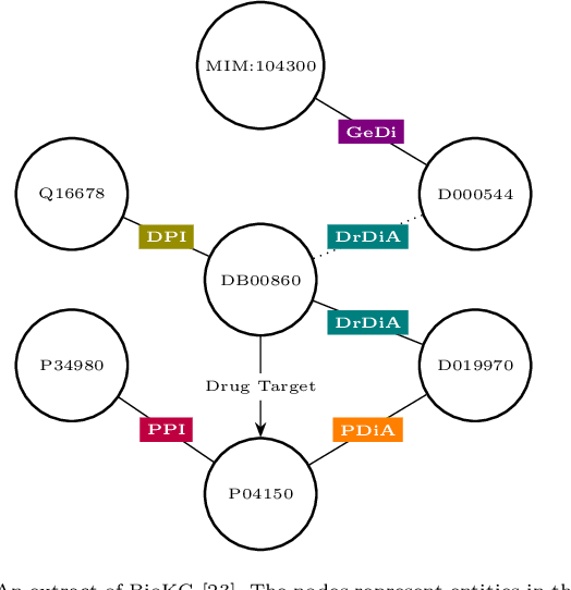 Figure 1 for Knowledge Graph Embeddings in the Biomedical Domain: Are They Useful? A Look at Link Prediction, Rule Learning, and Downstream Polypharmacy Tasks