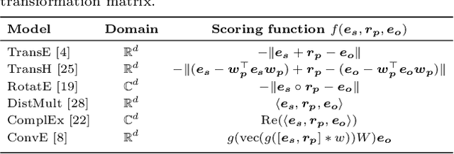 Figure 2 for Knowledge Graph Embeddings in the Biomedical Domain: Are They Useful? A Look at Link Prediction, Rule Learning, and Downstream Polypharmacy Tasks