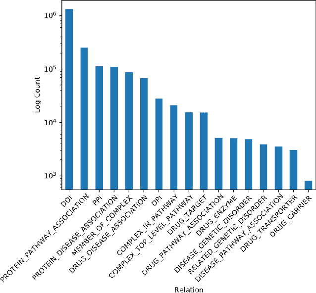 Figure 3 for Knowledge Graph Embeddings in the Biomedical Domain: Are They Useful? A Look at Link Prediction, Rule Learning, and Downstream Polypharmacy Tasks