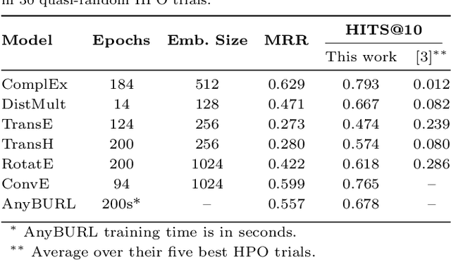 Figure 4 for Knowledge Graph Embeddings in the Biomedical Domain: Are They Useful? A Look at Link Prediction, Rule Learning, and Downstream Polypharmacy Tasks