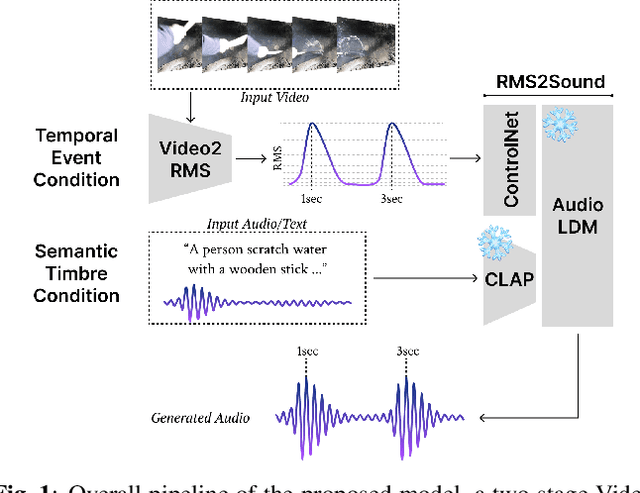Figure 1 for Video-Foley: Two-Stage Video-To-Sound Generation via Temporal Event Condition For Foley Sound