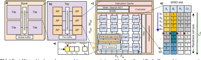 Figure 2 for Full-Stack Optimization for CAM-Only DNN Inference