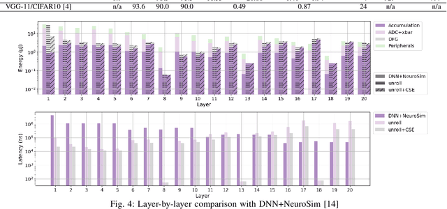 Figure 4 for Full-Stack Optimization for CAM-Only DNN Inference