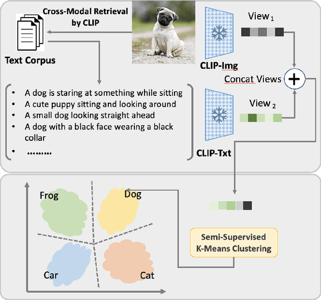 Figure 1 for CLIP-GCD: Simple Language Guided Generalized Category Discovery