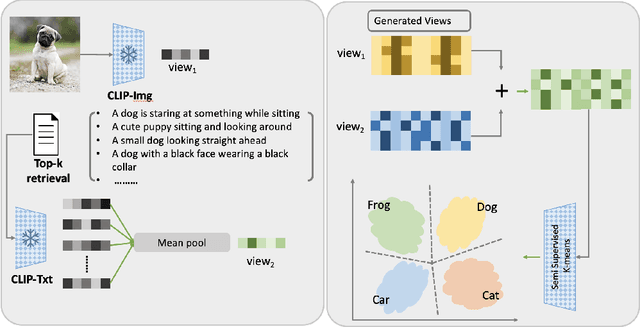 Figure 3 for CLIP-GCD: Simple Language Guided Generalized Category Discovery