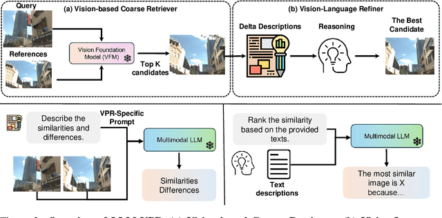 Figure 4 for Tell Me Where You Are: Multimodal LLMs Meet Place Recognition