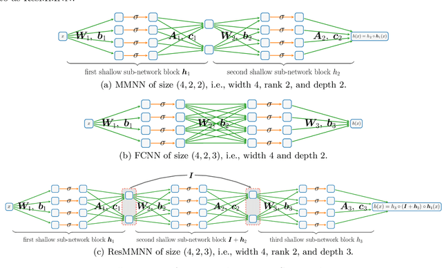Figure 1 for Structured and Balanced Multi-component and Multi-layer Neural Networks