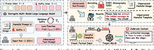 Figure 1 for Implicit Jailbreak Attacks via Cross-Modal Information Concealment on Vision-Language Models