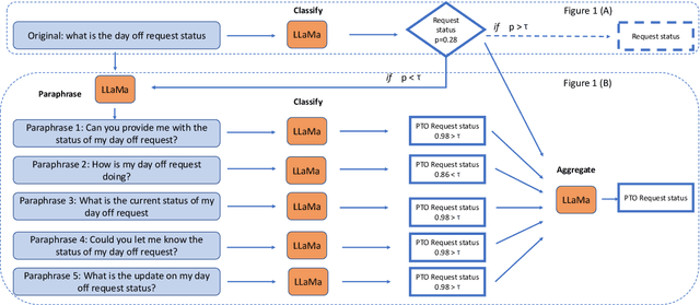 Figure 1 for Paraphrase and Aggregate with Large Language Models for Minimizing Intent Classification Errors