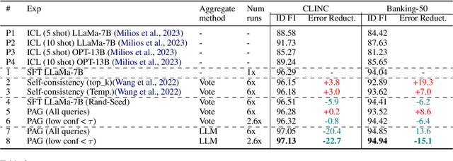 Figure 3 for Paraphrase and Aggregate with Large Language Models for Minimizing Intent Classification Errors