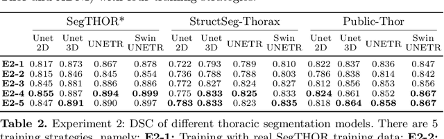 Figure 4 for MedGen3D: A Deep Generative Framework for Paired 3D Image and Mask Generation