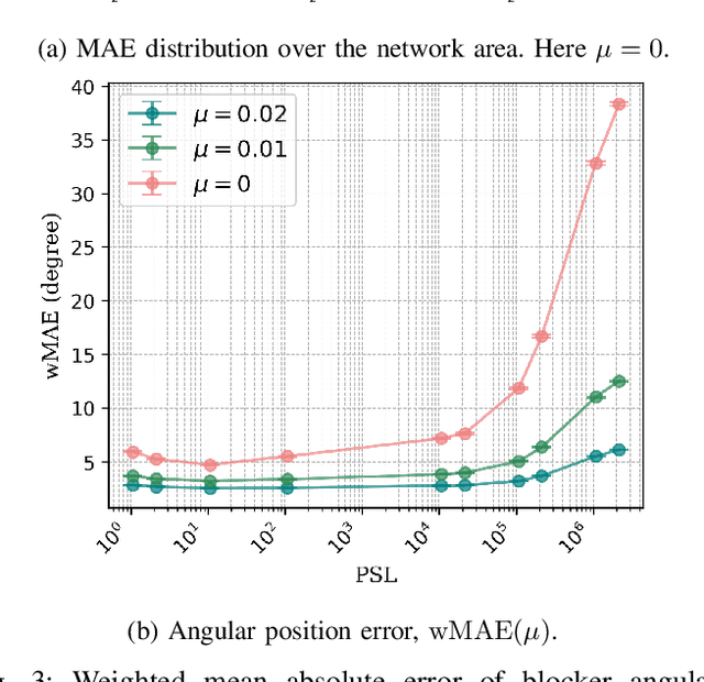 Figure 3 for Sensing of Side Lobes Interference for Blockage Prediction in Dense mmWave Networks