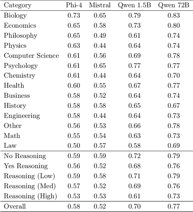Figure 4 for When an LLM is apprehensive about its answers -- and when its uncertainty is justified