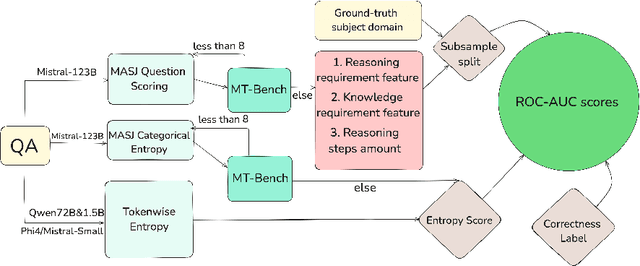 Figure 1 for When an LLM is apprehensive about its answers -- and when its uncertainty is justified