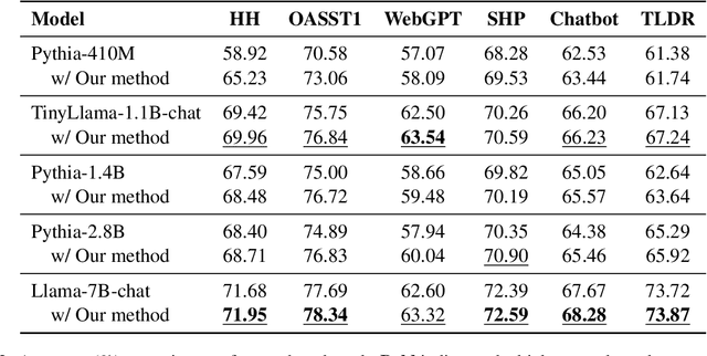 Figure 4 for Towards Understanding the Influence of Reward Margin on Preference Model Performance