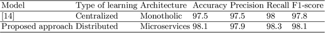 Figure 4 for Revolutionizing Disease Diagnosis: A Microservices-Based Architecture for Privacy-Preserving and Efficient IoT Data Analytics Using Federated Learning