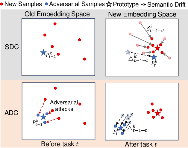 Figure 1 for Resurrecting Old Classes with New Data for Exemplar-Free Continual Learning