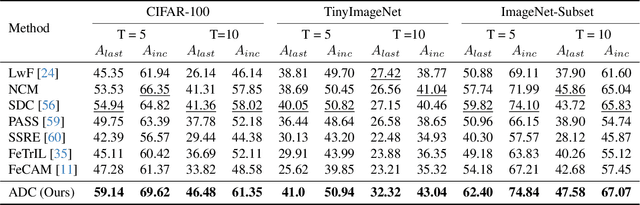 Figure 2 for Resurrecting Old Classes with New Data for Exemplar-Free Continual Learning