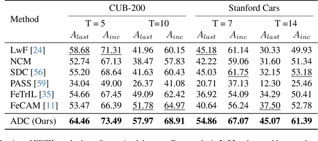 Figure 4 for Resurrecting Old Classes with New Data for Exemplar-Free Continual Learning