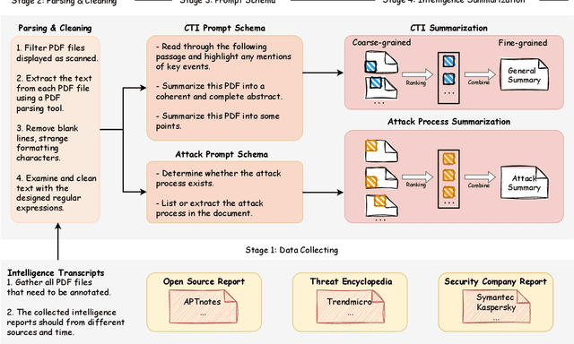 Figure 3 for CTISum: A New Benchmark Dataset For Cyber Threat Intelligence Summarization