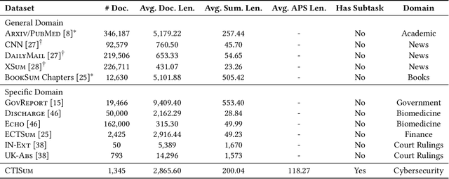 Figure 2 for CTISum: A New Benchmark Dataset For Cyber Threat Intelligence Summarization