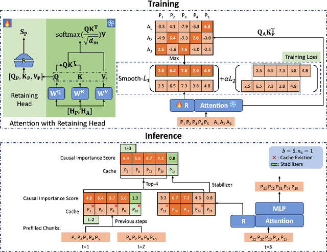 Figure 1 for Locret: Enhancing Eviction in Long-Context LLM Inference with Trained Retaining Heads