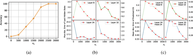 Figure 4 for Locret: Enhancing Eviction in Long-Context LLM Inference with Trained Retaining Heads