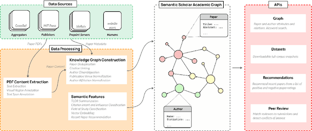 Figure 1 for The Semantic Scholar Open Data Platform