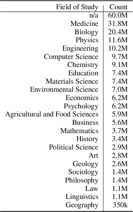 Figure 3 for The Semantic Scholar Open Data Platform