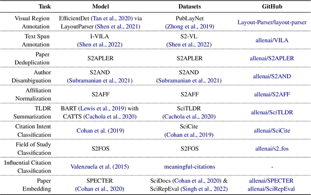 Figure 4 for The Semantic Scholar Open Data Platform